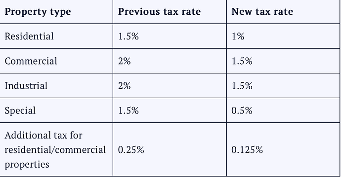 Makati Property Tax