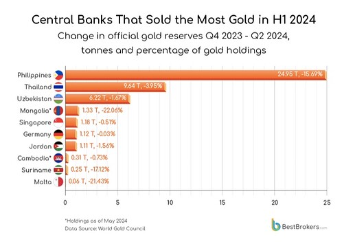 Gold selling