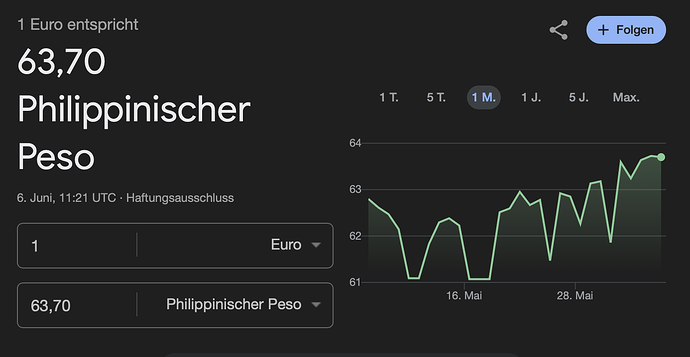 Euro vs Philippinischer Peso Umtauschkurs 06052025