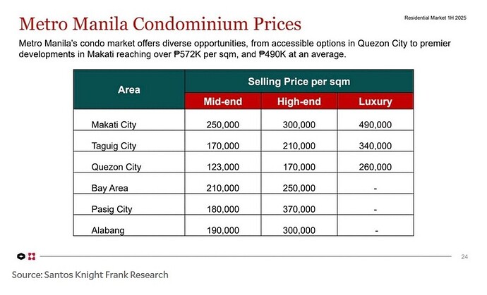 MM Condomium prices
