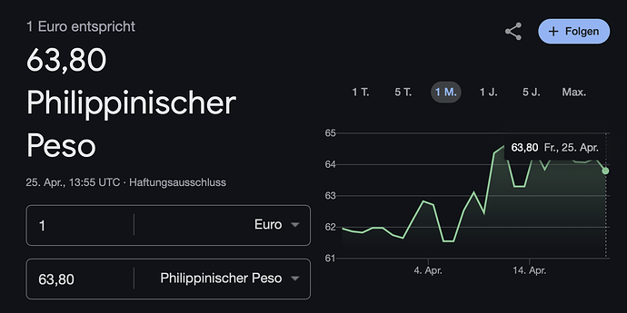 Wechselkurs Euro philippinischer Peso 250425