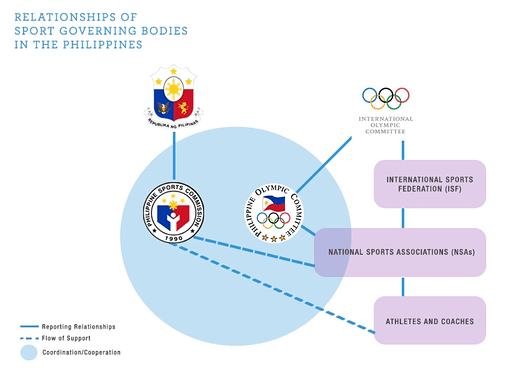 Philippinen.-Grafik.-The-What-and-Why-of-the-POC-PSC-and-the-NSAs.-Sport-management-Council-of-the-Philippines-Dina-Bernardo