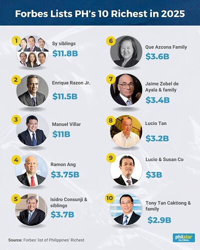 top-10-richest-philippines-2021-4_2025-08-07_14-20-29_gallery