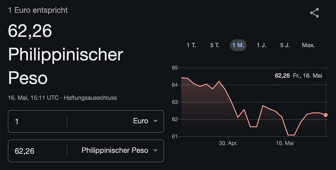 Umtauschkurs Euro zu philippinischer Peso 160525