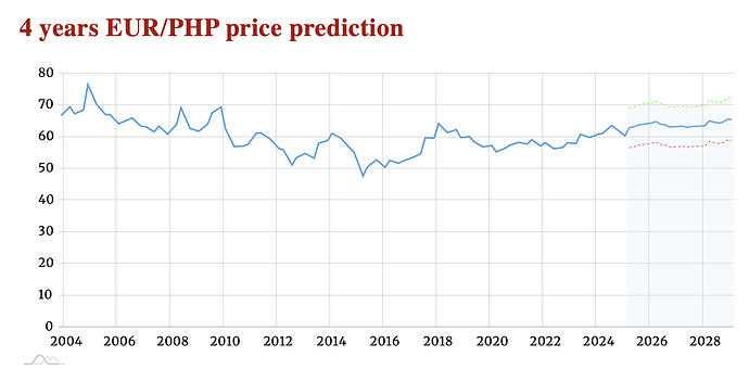 GOV Capital longrun forecast Euro PHP