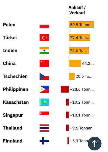 Gold_An-Verkauf_Zentralbanken