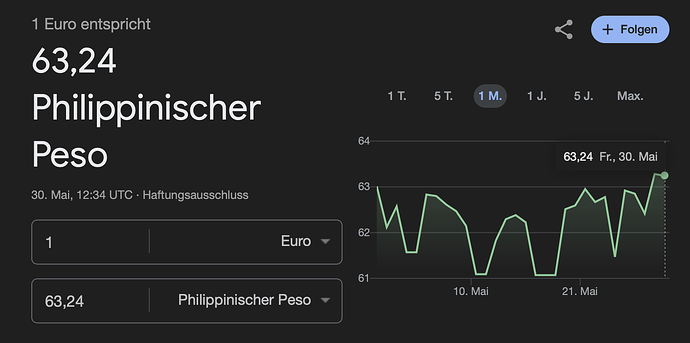 Umtauschkurs Euro zu Philippinischer Peso 300525